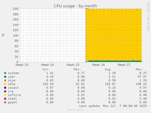 CPU usage