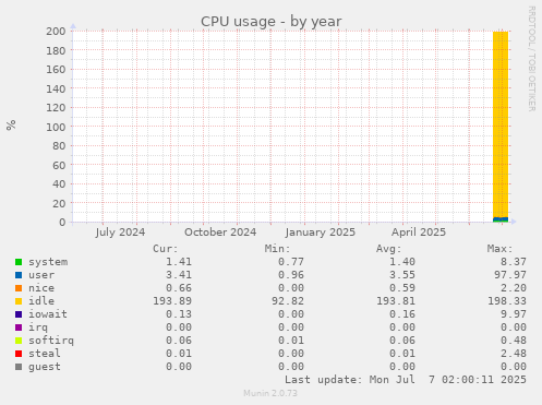 CPU usage