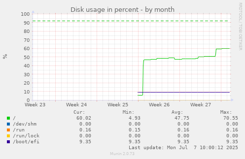 Disk usage in percent