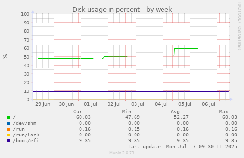 Disk usage in percent
