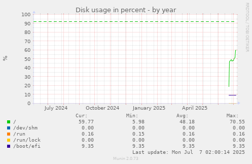 Disk usage in percent