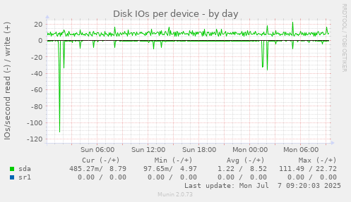 Disk IOs per device