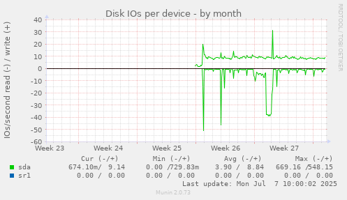 Disk IOs per device