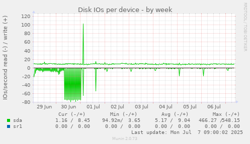Disk IOs per device