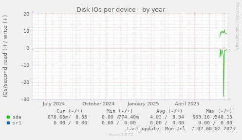 Disk IOs per device