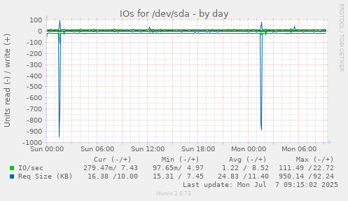 IOs for /dev/sda
