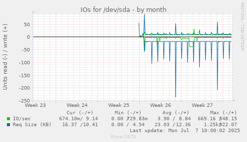 IOs for /dev/sda