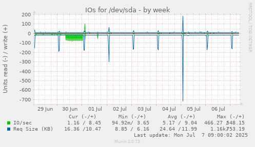 IOs for /dev/sda