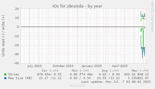 IOs for /dev/sda