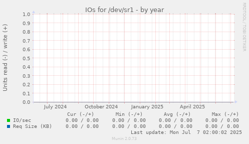 IOs for /dev/sr1