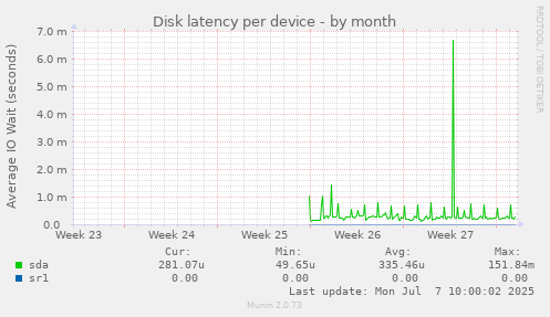 Disk latency per device