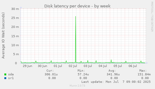 Disk latency per device