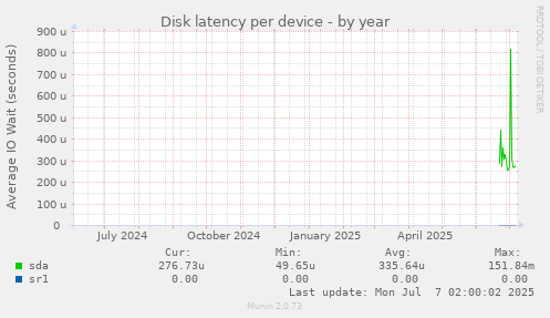 Disk latency per device