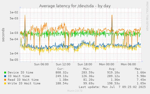Average latency for /dev/sda