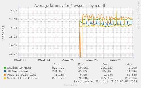 Average latency for /dev/sda