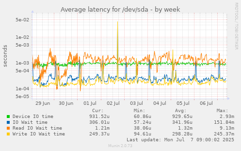 Average latency for /dev/sda