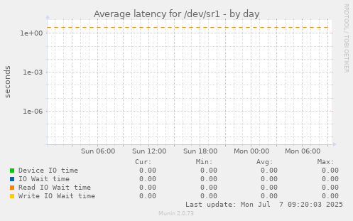 Average latency for /dev/sr1
