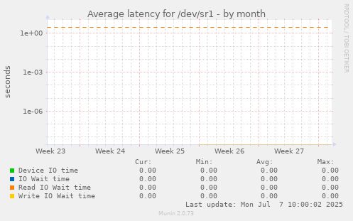 Average latency for /dev/sr1
