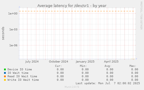 Average latency for /dev/sr1