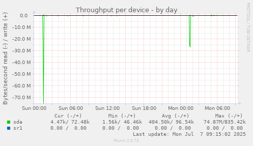 Throughput per device