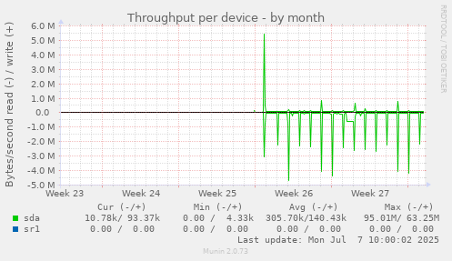 Throughput per device