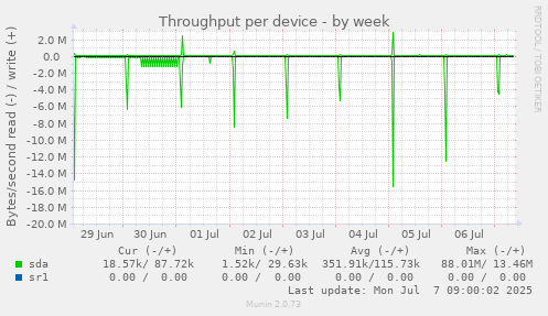 Throughput per device