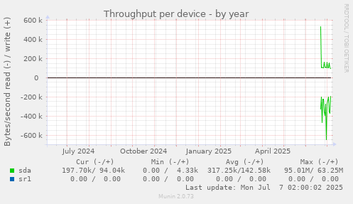 Throughput per device