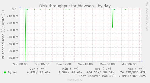 Disk throughput for /dev/sda