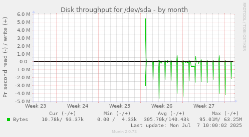 Disk throughput for /dev/sda