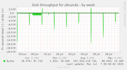 Disk throughput for /dev/sda