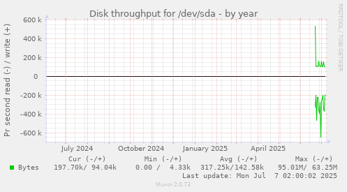 Disk throughput for /dev/sda