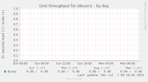 Disk throughput for /dev/sr1