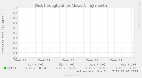 Disk throughput for /dev/sr1