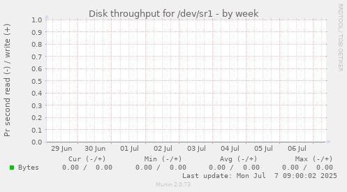 Disk throughput for /dev/sr1