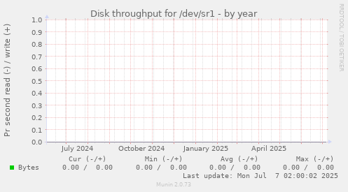 Disk throughput for /dev/sr1