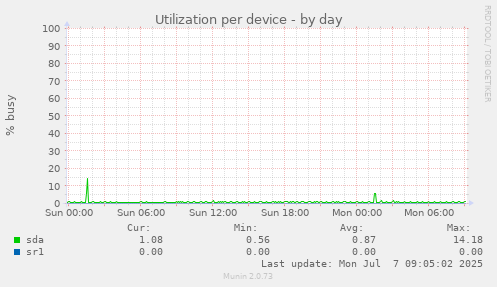 Utilization per device