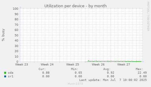Utilization per device