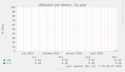 Utilization per device