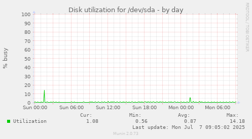 Disk utilization for /dev/sda