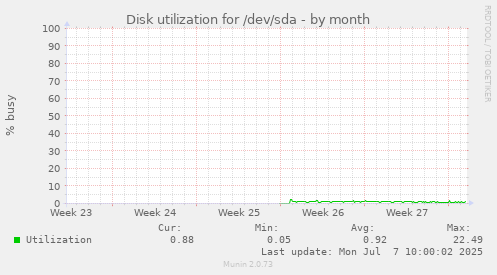 Disk utilization for /dev/sda