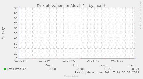 Disk utilization for /dev/sr1