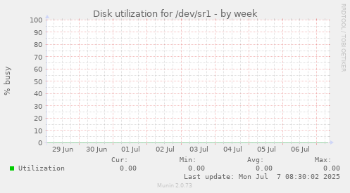 Disk utilization for /dev/sr1