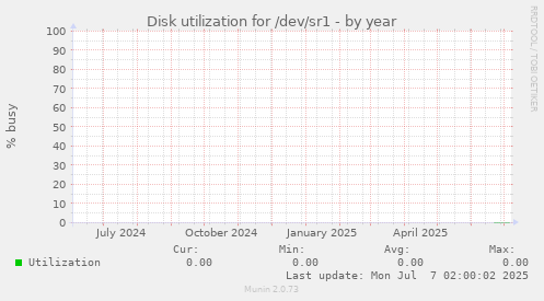 Disk utilization for /dev/sr1