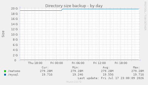 Directory size backup