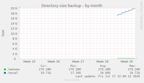 Directory size backup