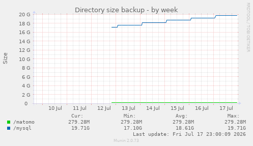 Directory size backup