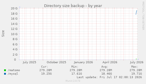 Directory size backup