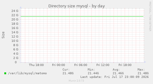 Directory size mysql