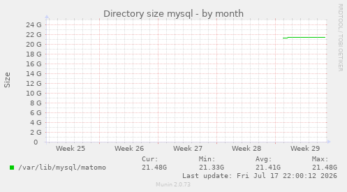 Directory size mysql