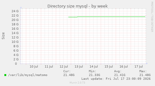 Directory size mysql